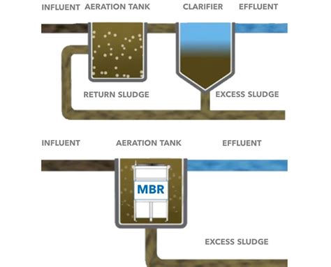 What is Membrane Bioreactor (MBR)? Advanced wastewater treatment