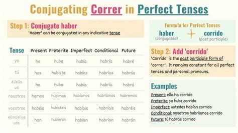 Correr in Spanish: Conjugations, Meanings & Uses - Tell Me In Spanish