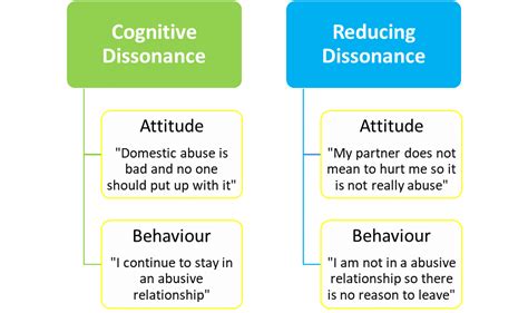 Cognitive Dissonance