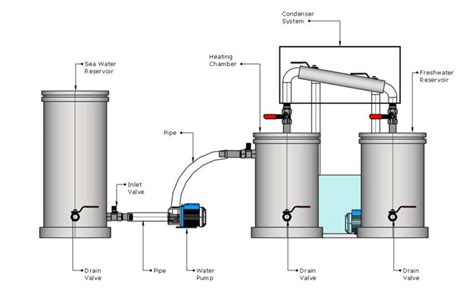 Front View of Distillation System Design | Download Scientific Diagram