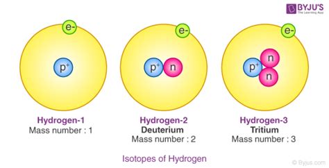 Isotopes and Isobars | Difference between isotopes and isobars