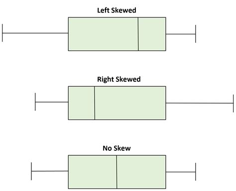 Left Skewed vs. Right Skewed Distributions