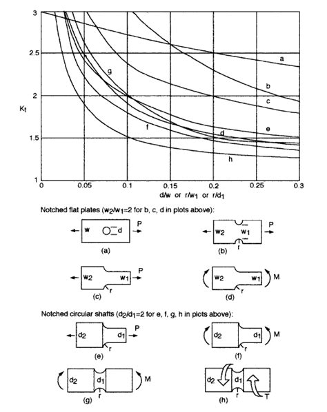 Stress Concentration Fundamentals | Engineers Edge | www.engineersedge.com