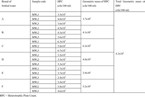 Determination of heterotrophic plate count in bottled water | Download Table