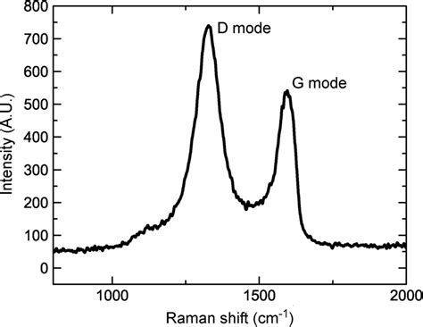 Raman spectrum of the graphene sample. | Download Scientific Diagram