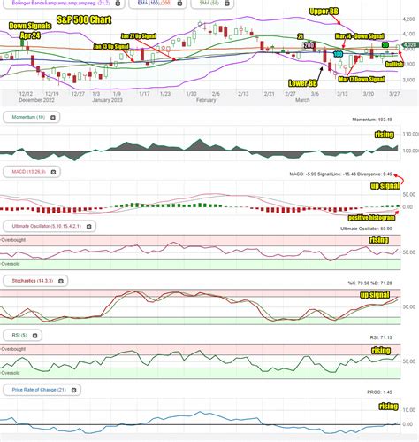 Stock Market Outlook for Thu Mar 30 2023 – Higher Still | FullyInformed.com