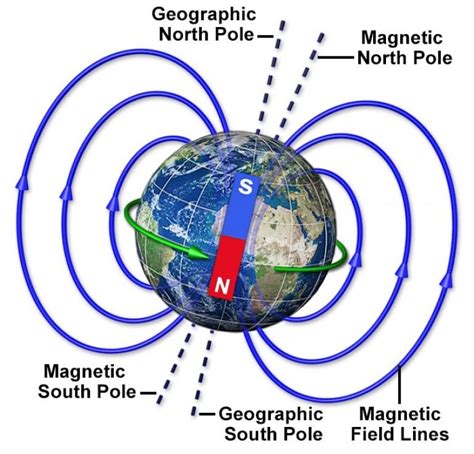 Shift in Earths Magnetic North Pole