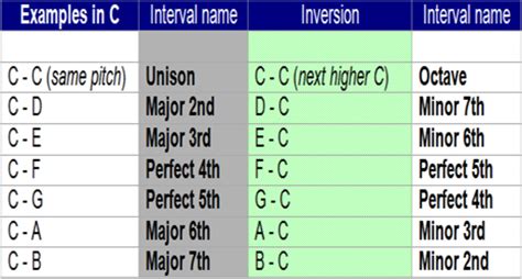 Music Ear Training: Major Scale Intervals - Spinditty