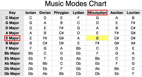 Understanding Musical Modes