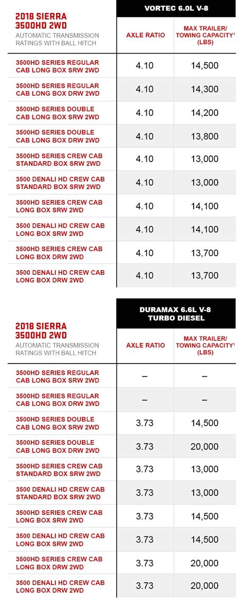 Gmc Sierra 3500 Towing Capacity 2022