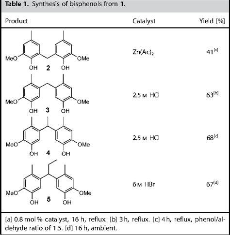 Table 1 from Synthesis of renewable bisphenols from creosol. | Semantic ...