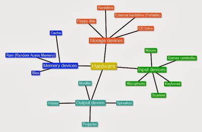 Ross's Computer Systems : Hardware and Software Mind map