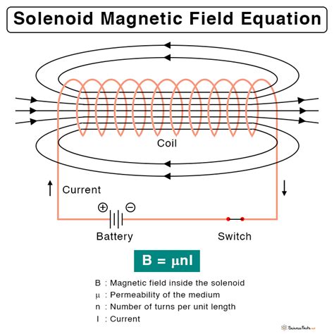 Solenoid Magnetic Field: Definition and Equation