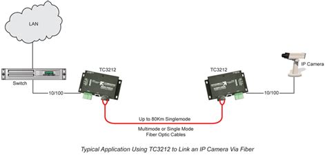 Ethernet to Fiber Optic Converter/Swtich - TC3212 - TC Communications