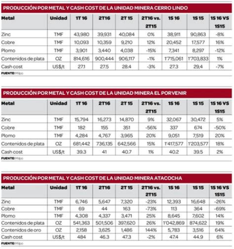 Milpo impulsará crecimiento en 2017 con Cerro Lindo y Complejo Minero Pasco