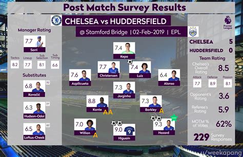 [RESULTS] Post-Match Ratings: Chelsea 5-0 Huddersfield | EPL | 02-Feb-2019 : r/chelseafc