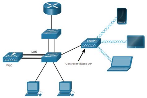 What is a function of Wireless LAN Controller?