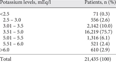 Distribution of potassium levels in all measurements | Download Table