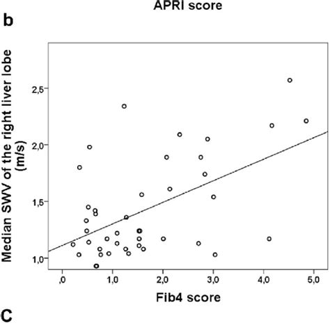 Associations of liver stiffness with fibrosis scores and prognosis in... | Download Scientific ...