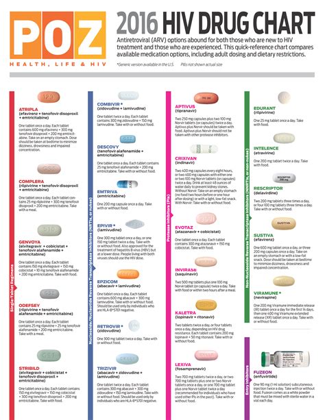 Living with HIV and other LGBTQ Issues!!: 2016 HIV DRUG CHART