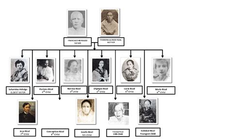 Family tree og rizal - FRANCISCO MERCADO FATHER TEODORA ALONZO RIZAL MOTHER Narcisa Rizal 3 rd ...