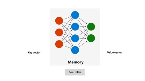 Metalearned Neural Memory: Teaching neural networks how to remember - Microsoft Research