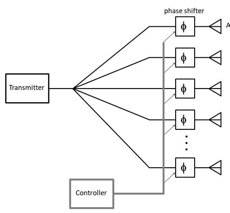 Phased Array - Silicon Radar Wiki