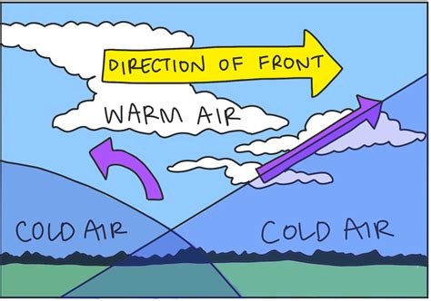 Occluded Front Weather - What Weather Does An Occluded Front Bring?