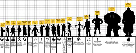 Height Comparison Between Some Characters / Factions [Image] : r/scifiwriting