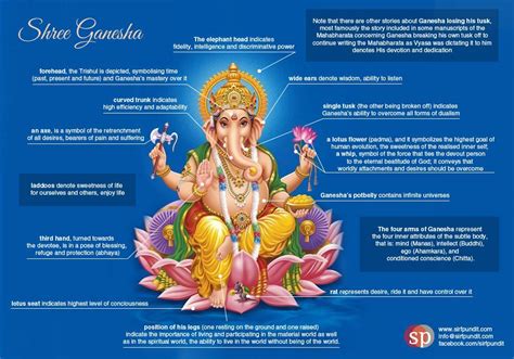 Beautiful Lord Ganesha’s Symbolism | Vedic Astrology by Brinda in 2020 ...