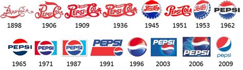 A Revealing Look at the Evolution of Coca-Cola & Pepsi Logos