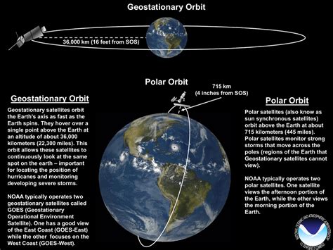 Polar Orbit Earth Science Definition - The Earth Images Revimage.Org