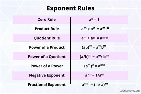 Exponent Rules and Examples