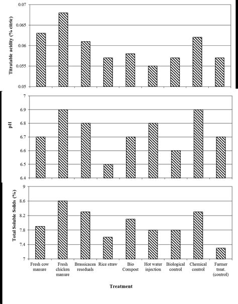 The influence of soil treatment with some methyl bromide alternatives ...