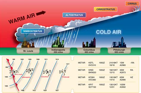 Diagram Warm Front