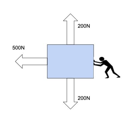 Interpret force diagrams and sums of forces - Middle School Physical Science