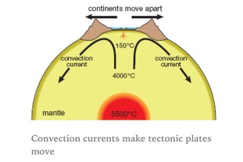 Mantle Convection Diagram