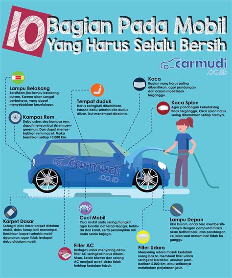 Info Grafis: Bagian Penting Mobil yang Harus Selalu Bersih