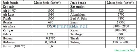 Tabel Massa Jenis Air Pada Berbagai Suhu