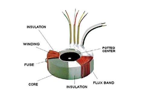 Transformer Core Design and Cooling Classes - Technical Articles