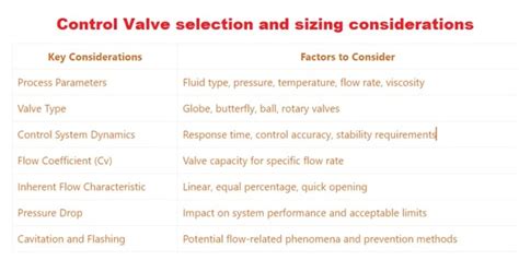 Control Valve Selection And Sizing 4.0- Free Guide