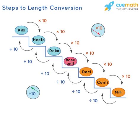 How to do Length Conversion? units, conversion tables