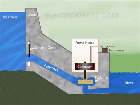 Advantages and Disadvantages of Dams / Hydropower Plants | Economic, Social Aspects