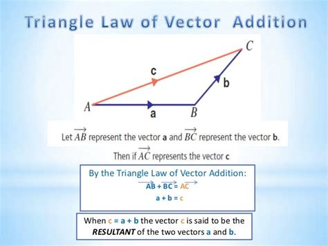 Triangle law of vector addition