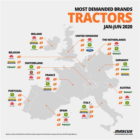 The most demanded tractor brands on the used equipment market | Mascus Blog USA