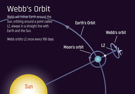 james webb telescope - Is JWST Halo orbit prograde or retrograde and why? - Space Exploration ...