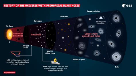 ESA - History of the Universe with primordial black holes