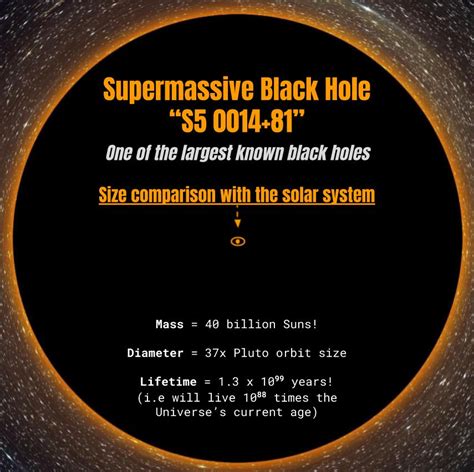 Supermassive black hole "S5 0014+81" compared to our solar system : r/space