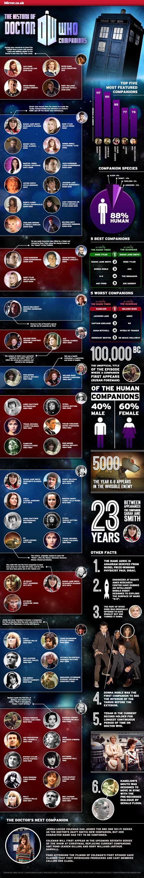 Learn about all the Doctor Who companions [infographic]