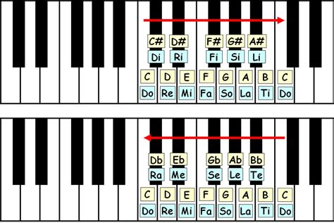 Chromatic Scale: Theory & Ear Training